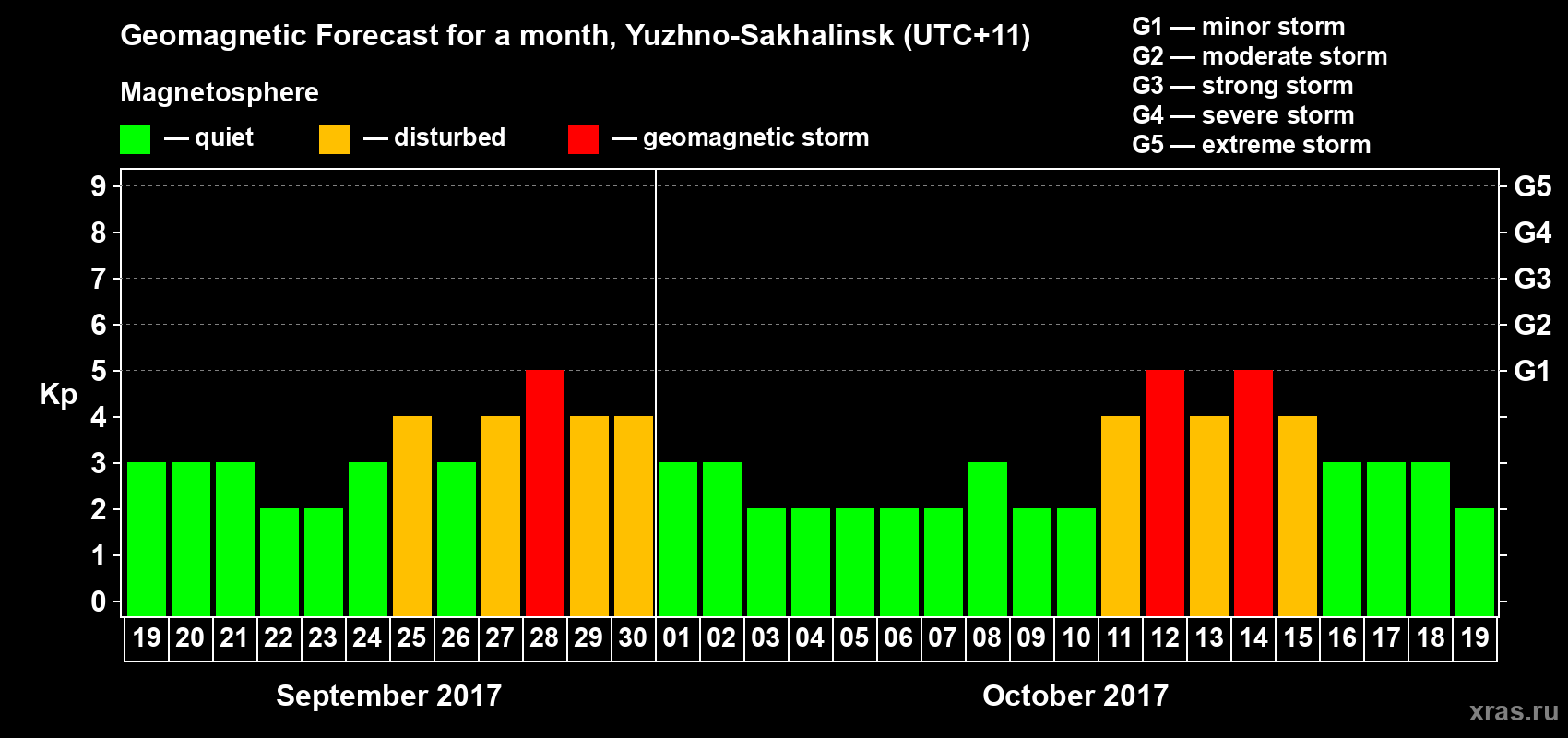 Forecast of the daily maximal value of geomagnetic index Kp for <b>1 month</b> (31 days) <b>from Sep 19, 2017 to Oct 19, 2017</b>