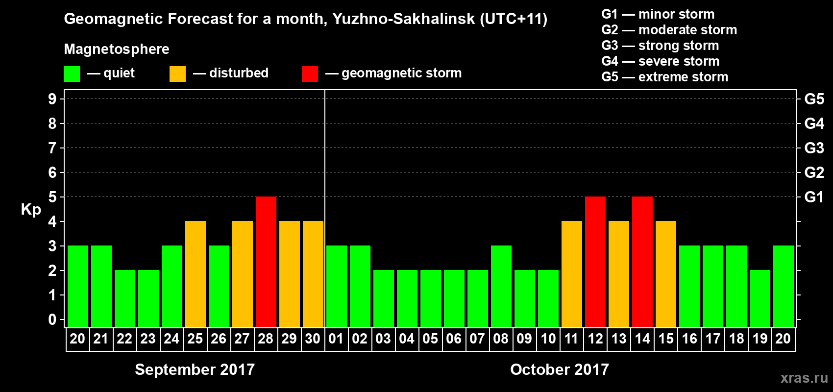 Forecast of the daily maximal value of geomagnetic index Kp for <b>1 month</b> (31 days) <b>from Sep 20, 2017 to Oct 20, 2017</b>