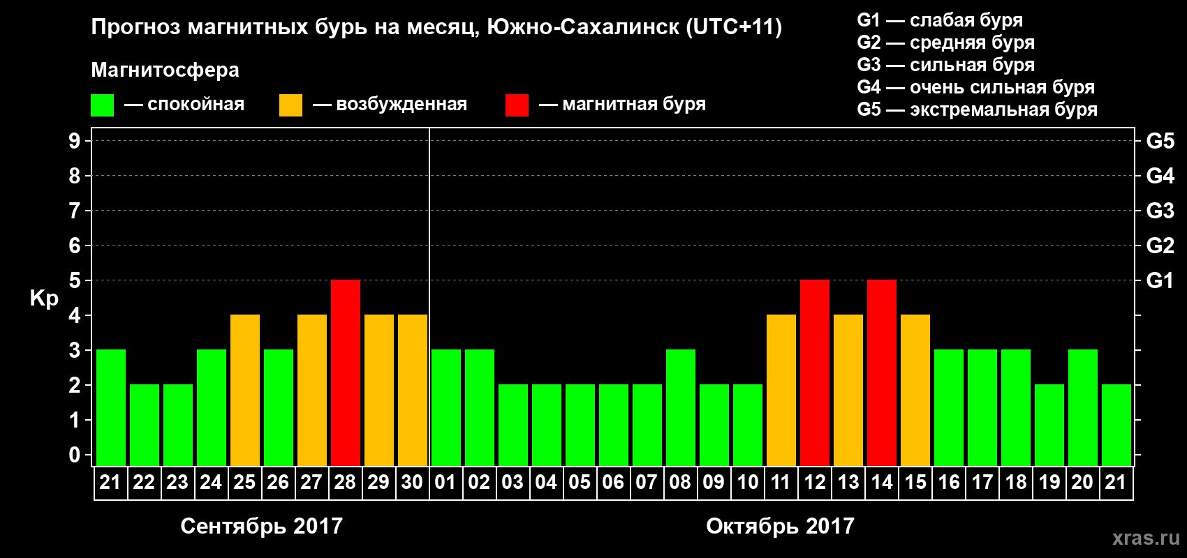 Прогноз максимального суточного геомагнитного индекса Kp на <b>1 месяц</b> (31 день) <b>с 21 сентября по 21 октября 2017 г</b>