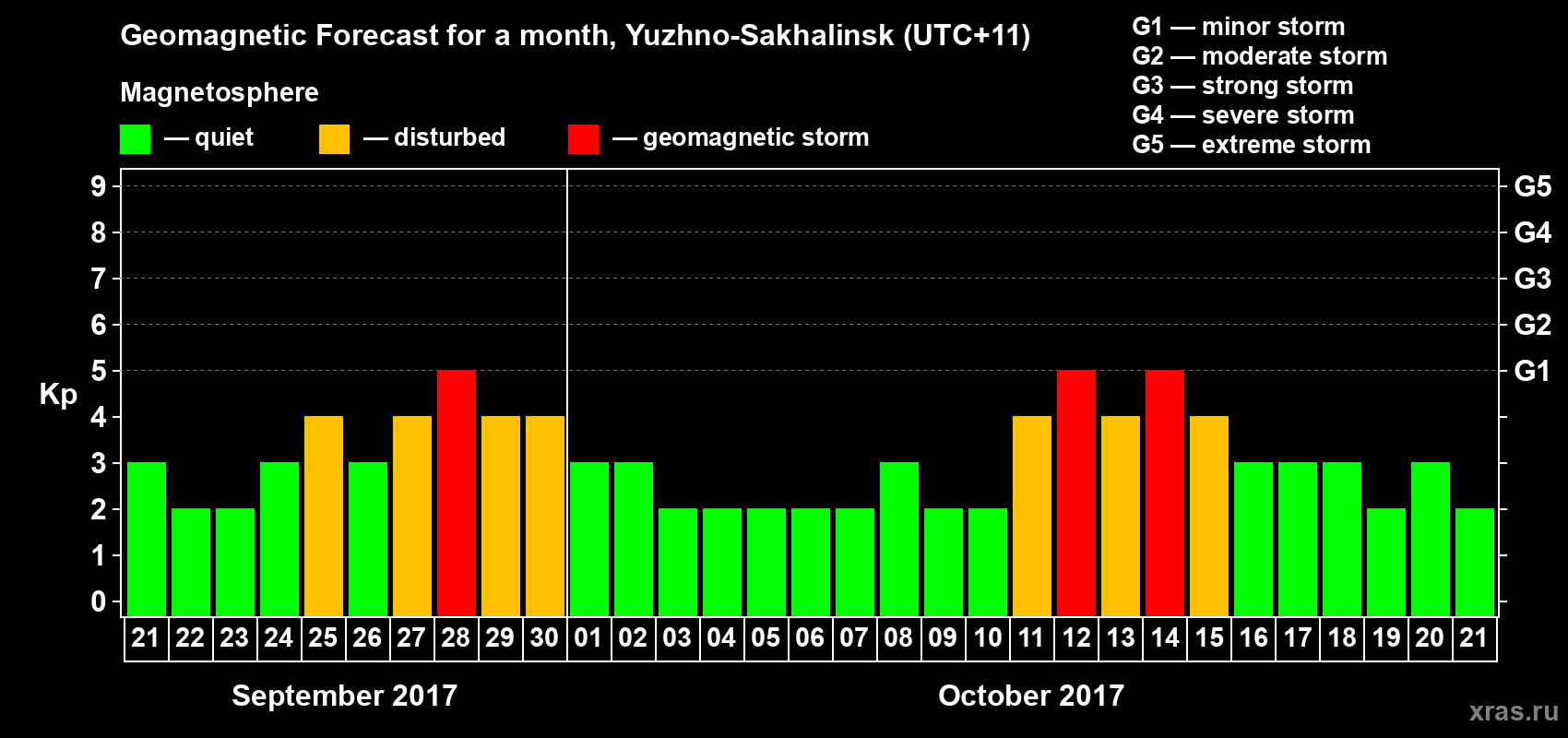 Forecast of the daily maximal value of geomagnetic index Kp for <b>1 month</b> (31 days) <b>from Sep 21, 2017 to Oct 21, 2017</b>
