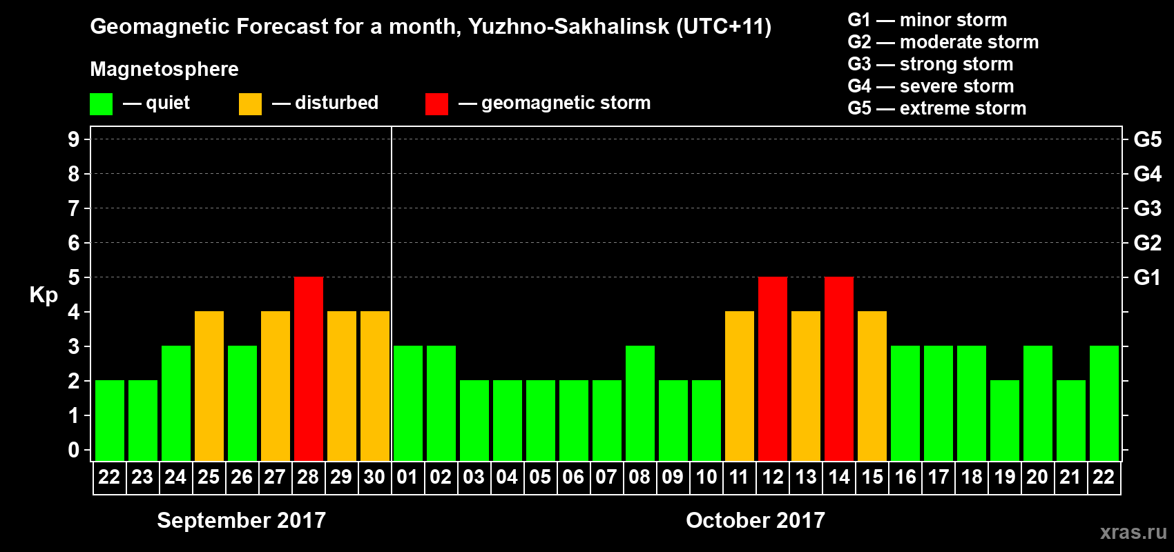 Forecast of the daily maximal value of geomagnetic index Kp for <b>1 month</b> (31 days) <b>from Sep 22, 2017 to Oct 22, 2017</b>