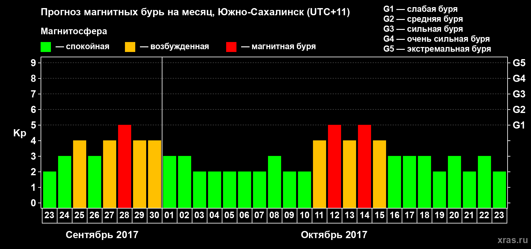 Прогноз максимального суточного геомагнитного индекса Kp на <b>1 месяц</b> (31 день) <b>с 23 сентября по 23 октября 2017 г</b>