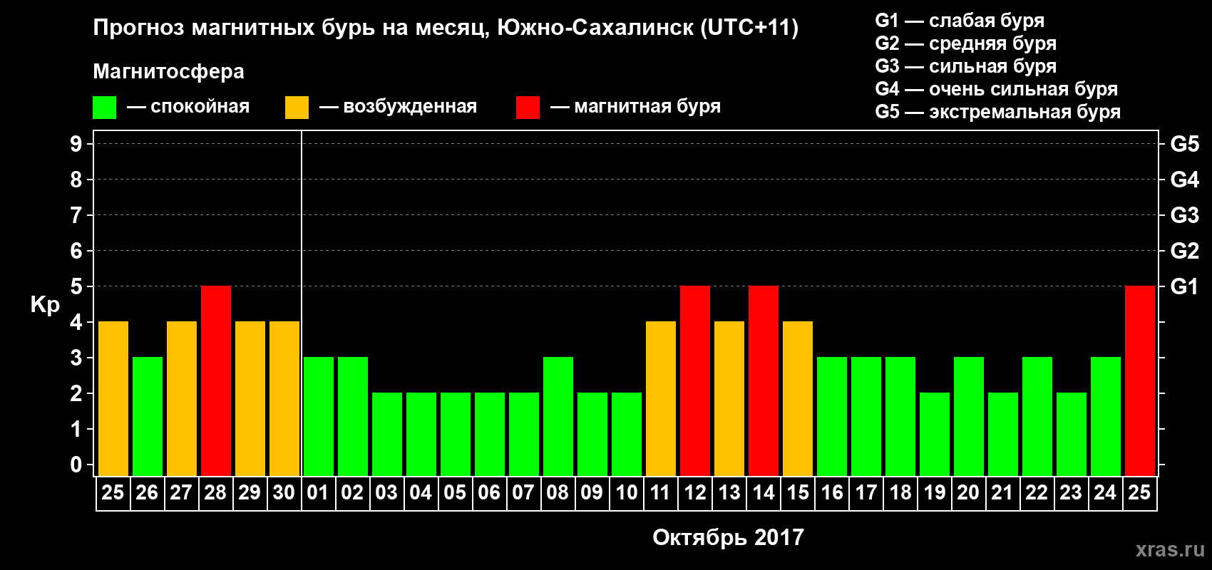 Прогноз максимального суточного геомагнитного индекса Kp на <b>1 месяц</b> (31 день) <b>с 25 сентября по 25 октября 2017 г</b>