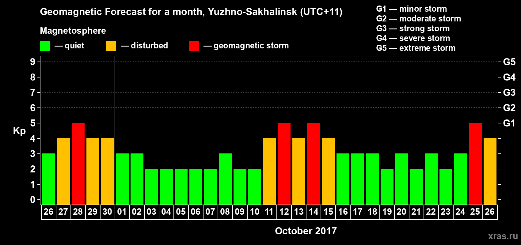 Forecast of the daily maximal value of geomagnetic index Kp for <b>1 month</b> (31 days) <b>from Sep 26, 2017 to Oct 26, 2017</b>