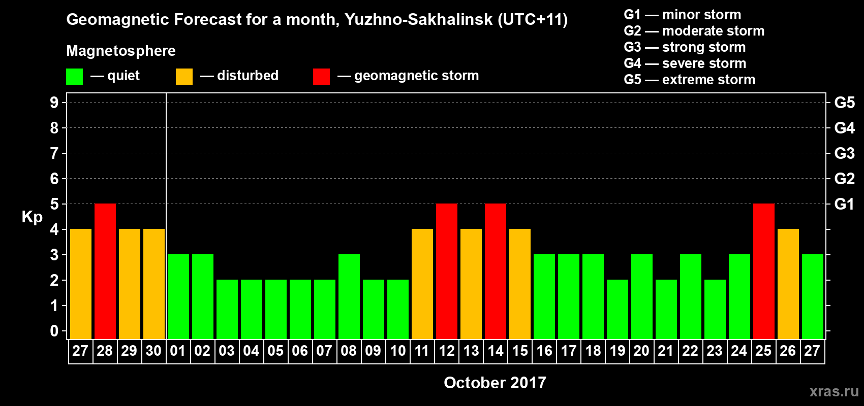 Forecast of the daily maximal value of geomagnetic index Kp for <b>1 month</b> (31 days) <b>from Sep 27, 2017 to Oct 27, 2017</b>