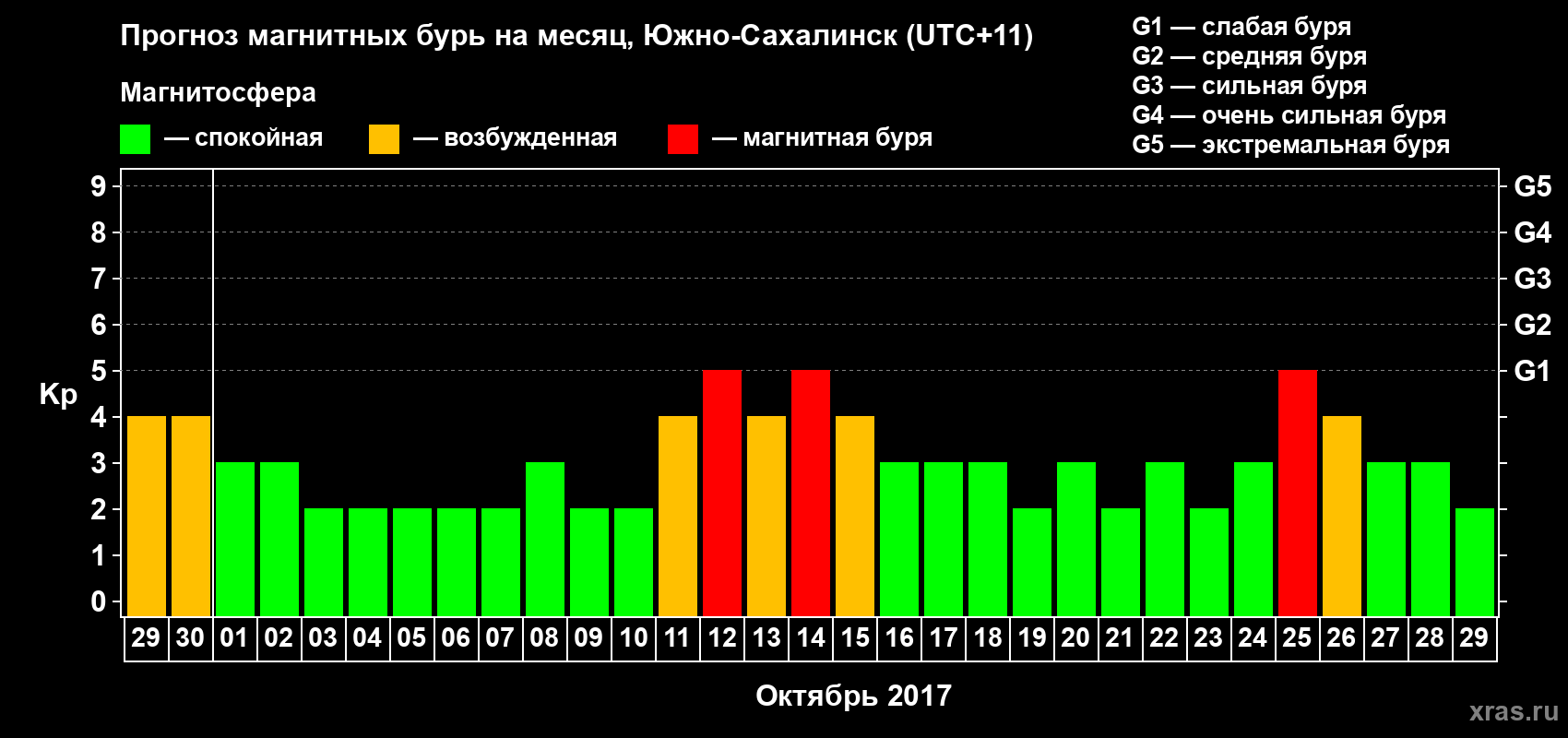 Прогноз максимального суточного геомагнитного индекса Kp на <b>1 месяц</b> (31 день) <b>с 29 сентября по 29 октября 2017 г</b>