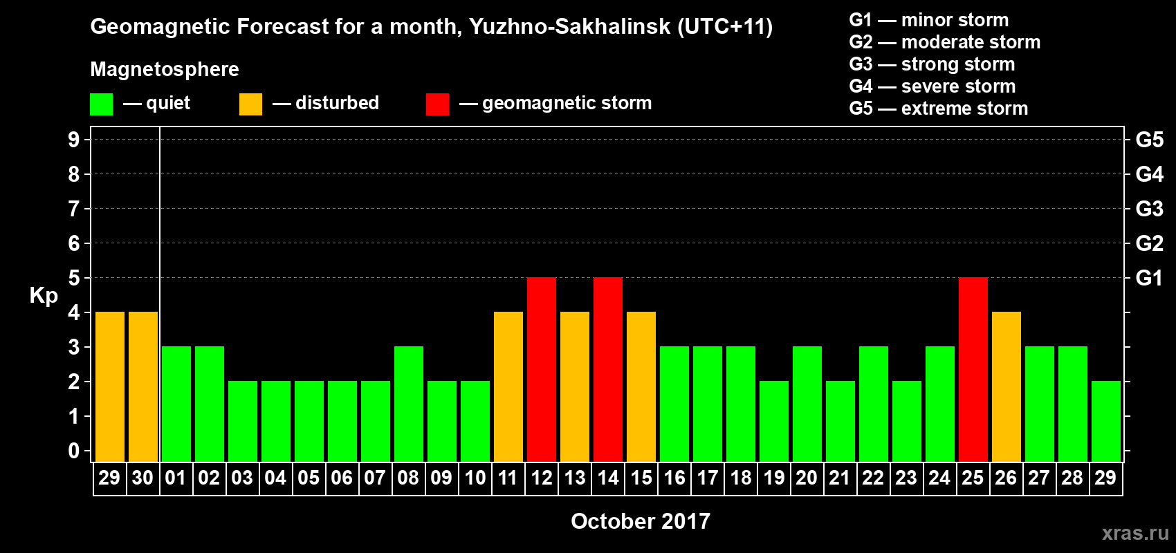 Forecast of the daily maximal value of geomagnetic index Kp for <b>1 month</b> (31 days) <b>from Sep 29, 2017 to Oct 29, 2017</b>