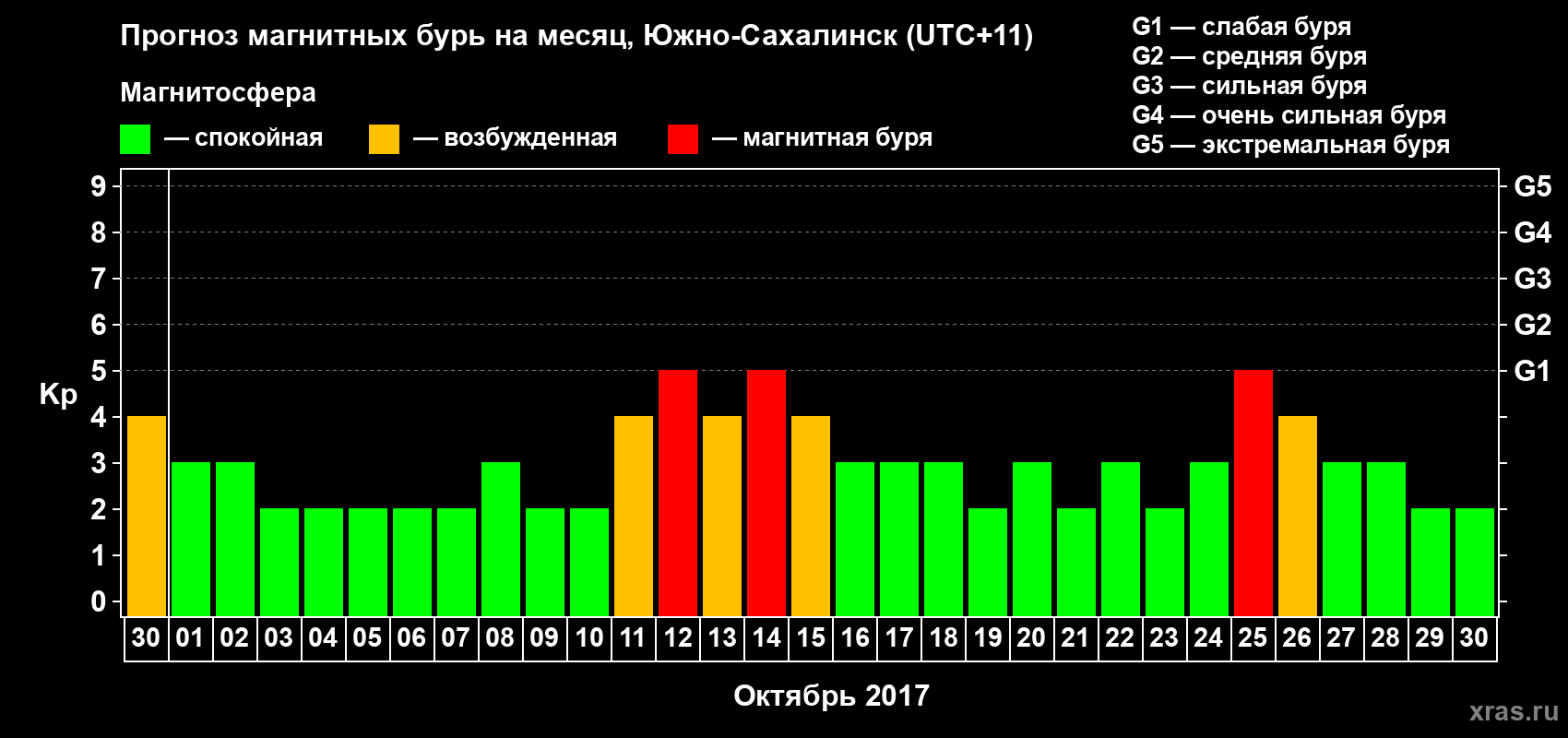 Прогноз максимального суточного геомагнитного индекса Kp на <b>1 месяц</b> (31 день) <b>с 30 сентября по 30 октября 2017 г</b>
