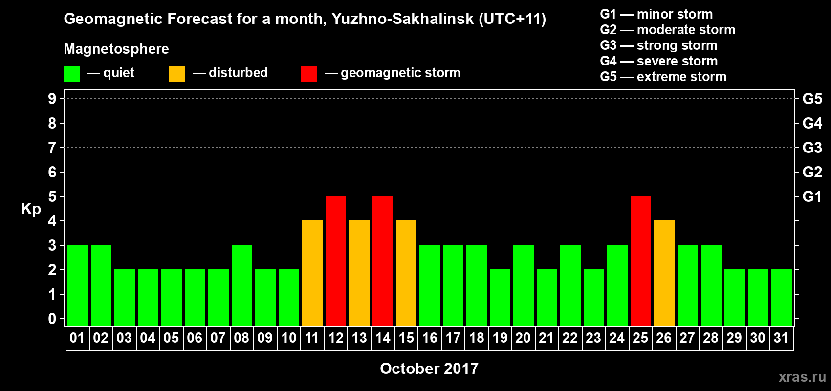 Forecast of the daily maximal value of geomagnetic index Kp for <b>1 month</b> (31 days) <b>from Oct 01, 2017 to Oct 31, 2017</b>