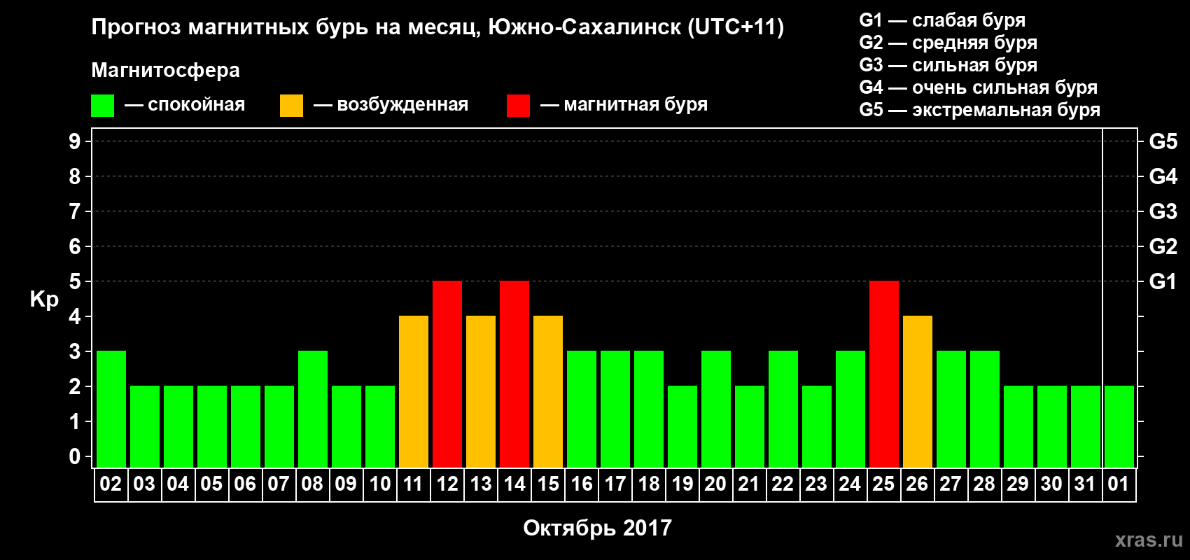 Прогноз максимального суточного геомагнитного индекса Kp на <b>1 месяц</b> (31 день) <b>с 02 октября по 01 ноября 2017 г</b>