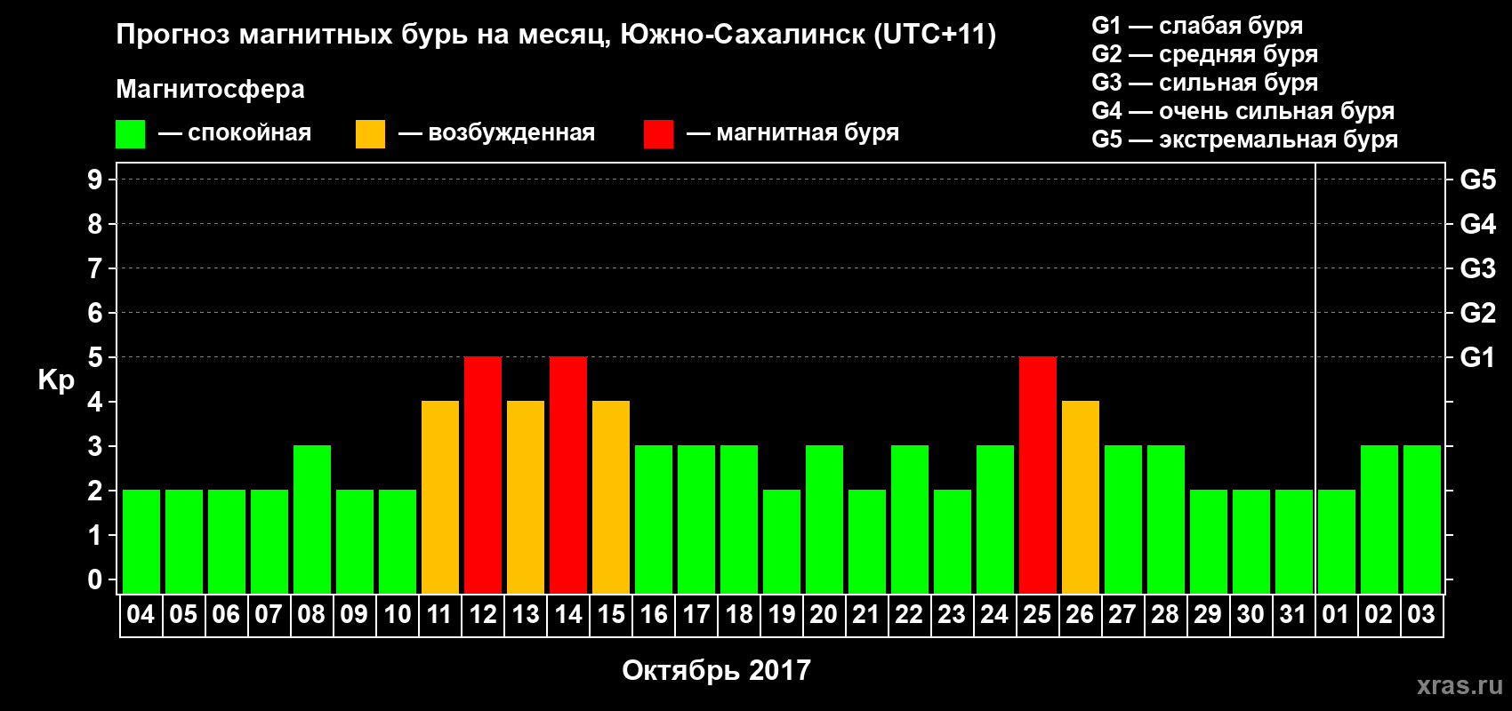 Прогноз максимального суточного геомагнитного индекса Kp на <b>1 месяц</b> (31 день) <b>с 04 октября по 03 ноября 2017 г</b>