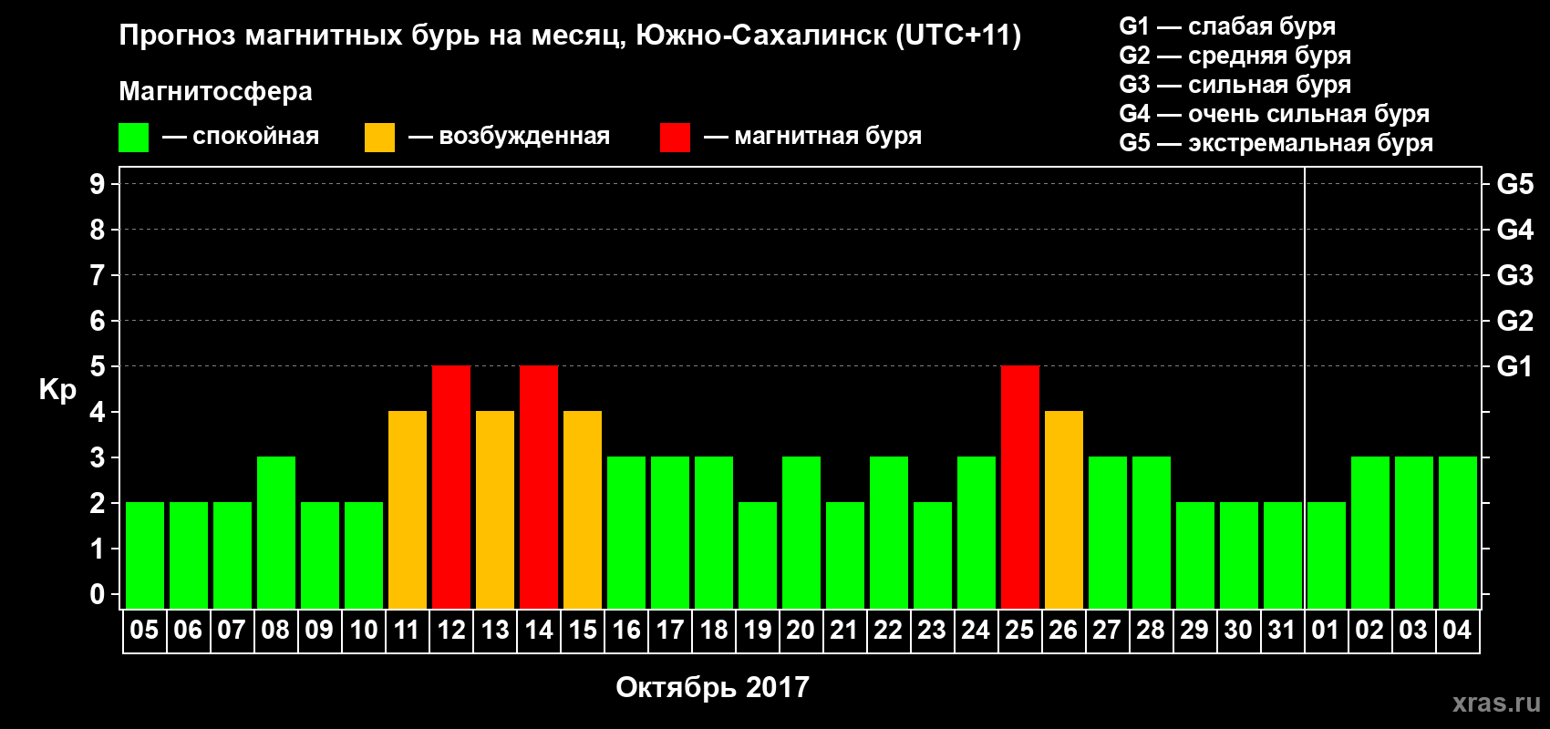 Прогноз максимального суточного геомагнитного индекса Kp на <b>1 месяц</b> (31 день) <b>с 05 октября по 04 ноября 2017 г</b>