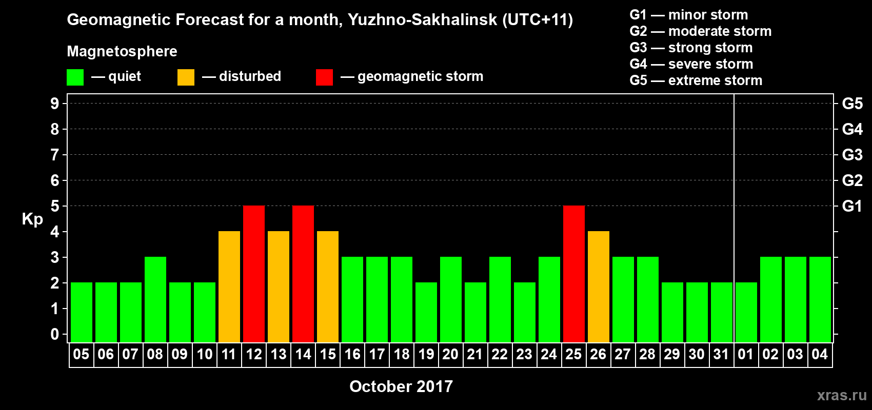 Forecast of the daily maximal value of geomagnetic index Kp for <b>1 month</b> (31 days) <b>from Oct 05, 2017 to Nov 04, 2017</b>