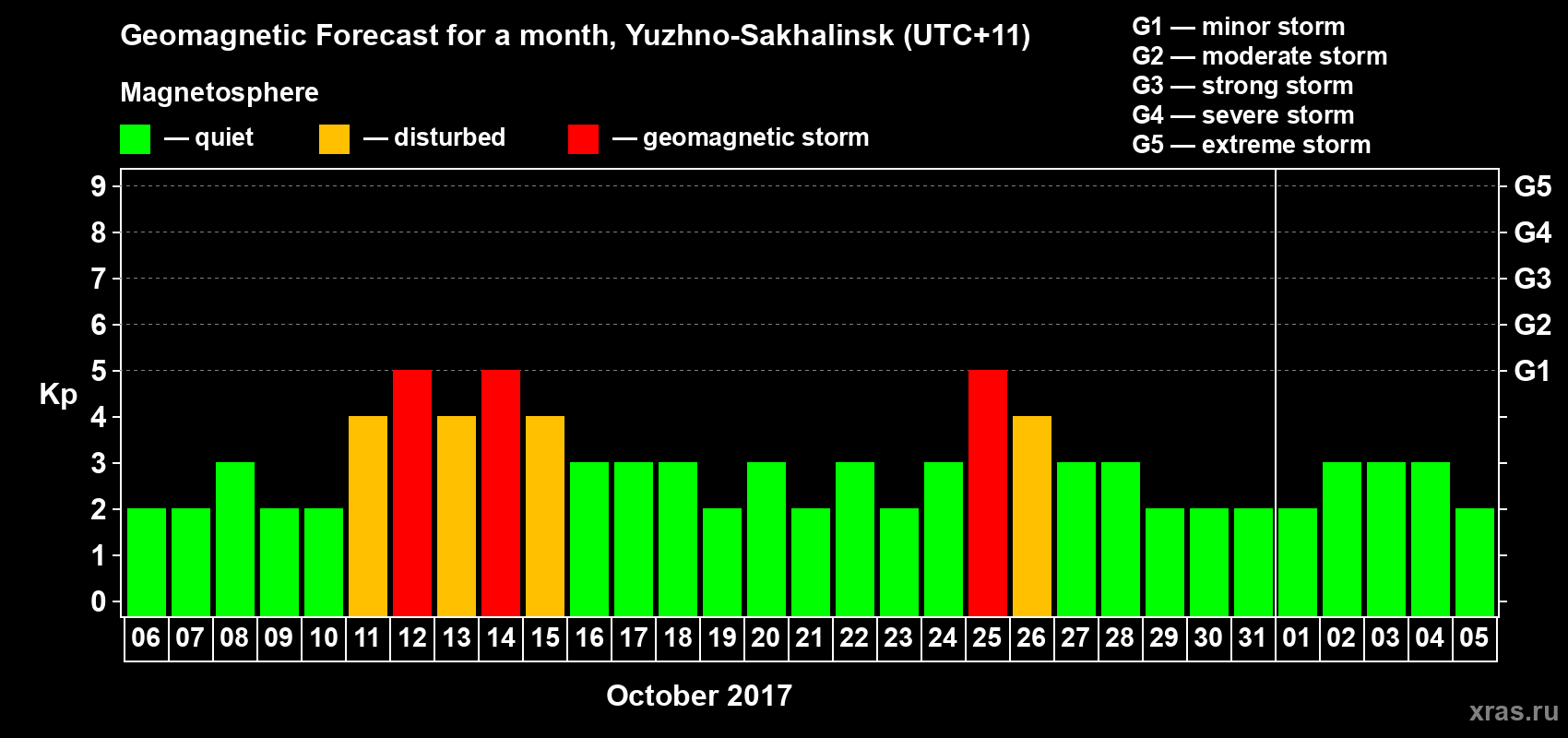 Forecast of the daily maximal value of geomagnetic index Kp for <b>1 month</b> (31 days) <b>from Oct 06, 2017 to Nov 05, 2017</b>