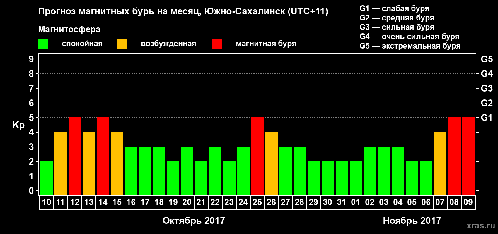Прогноз максимального суточного геомагнитного индекса Kp на <b>1 месяц</b> (31 день) <b>с 10 октября по 09 ноября 2017 г</b>