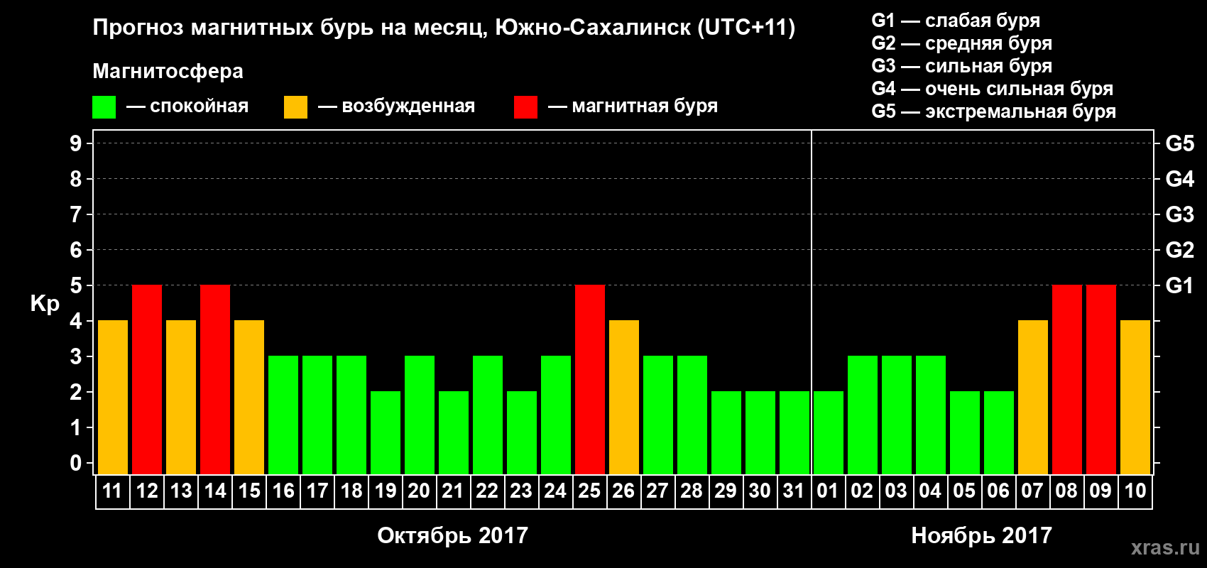 Прогноз максимального суточного геомагнитного индекса Kp на <b>1 месяц</b> (31 день) <b>с 11 октября по 10 ноября 2017 г</b>