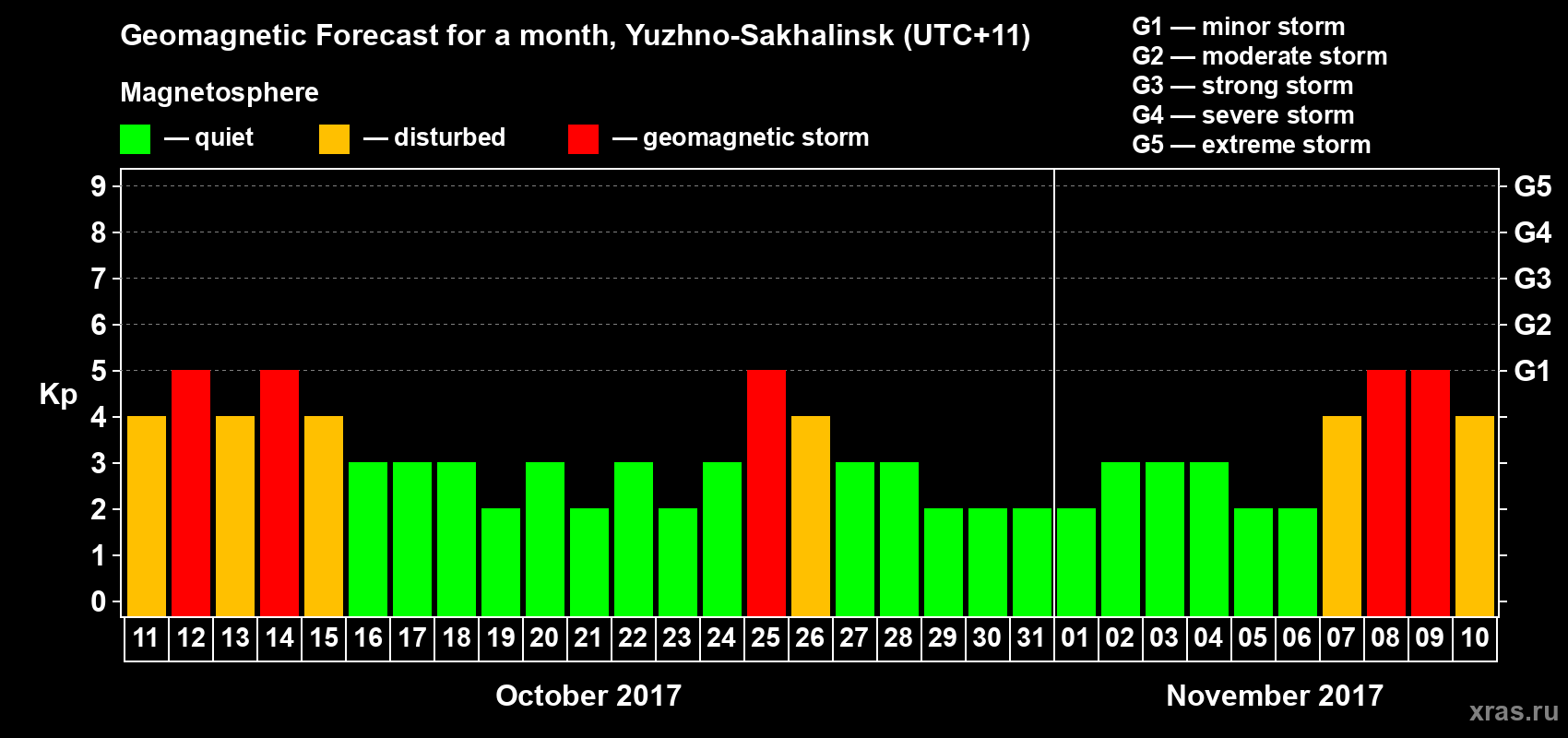 Forecast of the daily maximal value of geomagnetic index Kp for <b>1 month</b> (31 days) <b>from Oct 11, 2017 to Nov 10, 2017</b>