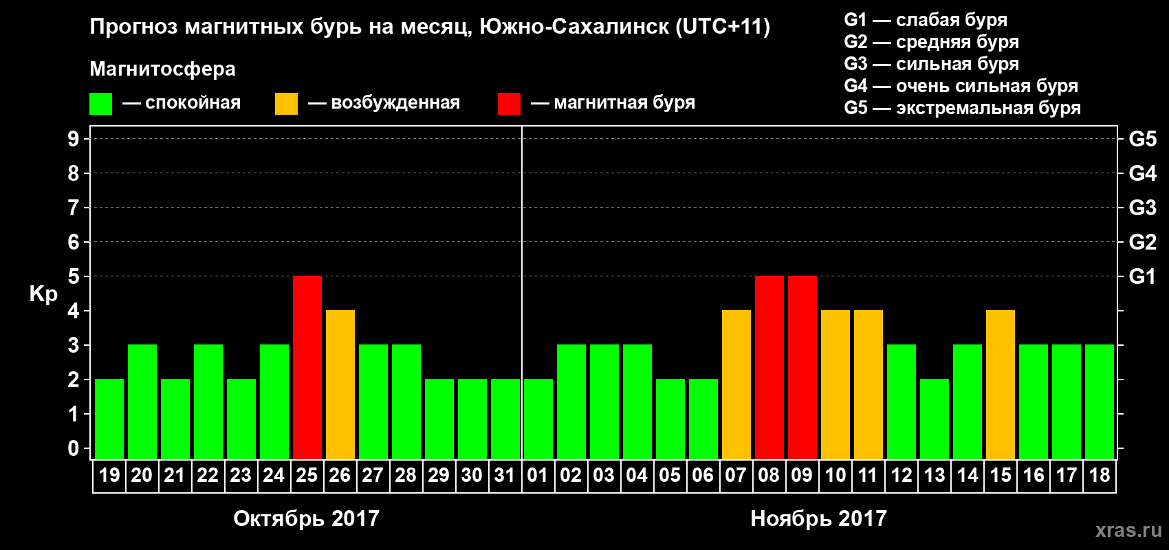 Прогноз максимального суточного геомагнитного индекса Kp на <b>1 месяц</b> (31 день) <b>с 19 октября по 18 ноября 2017 г</b>