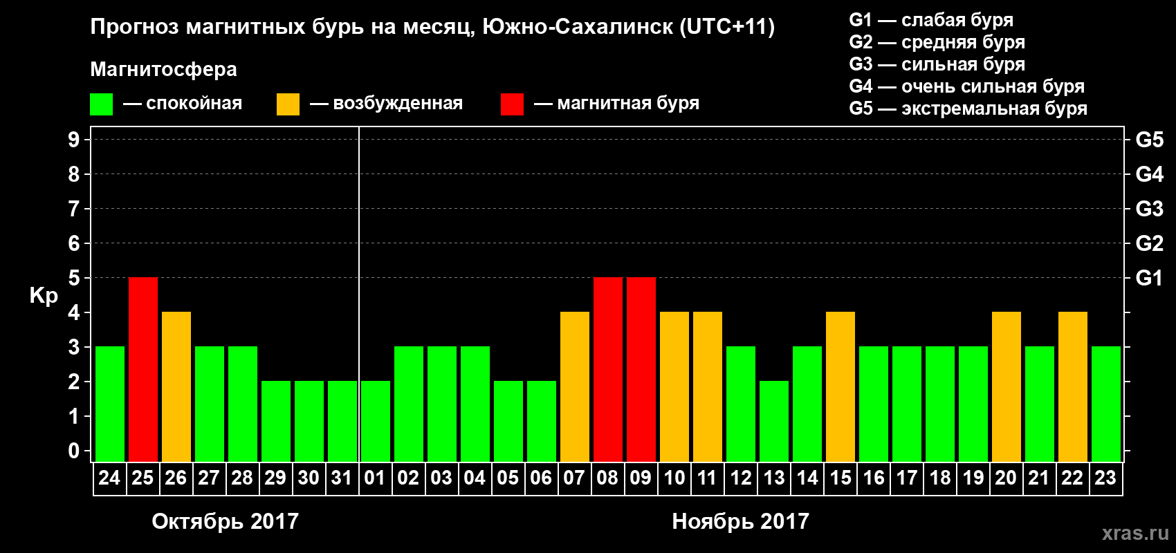 Прогноз максимального суточного геомагнитного индекса Kp на <b>1 месяц</b> (31 день) <b>с 24 октября по 23 ноября 2017 г</b>