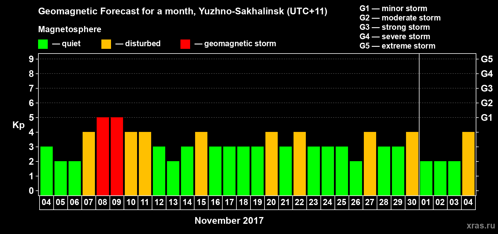 Forecast of the daily maximal value of geomagnetic index Kp for <b>1 month</b> (31 days) <b>from Nov 04, 2017 to Dec 04, 2017</b>