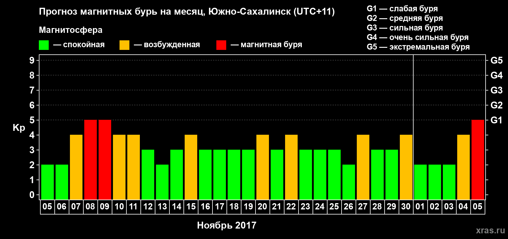 Прогноз максимального суточного геомагнитного индекса Kp на <b>1 месяц</b> (31 день) <b>с 05 ноября по 05 декабря 2017 г</b>