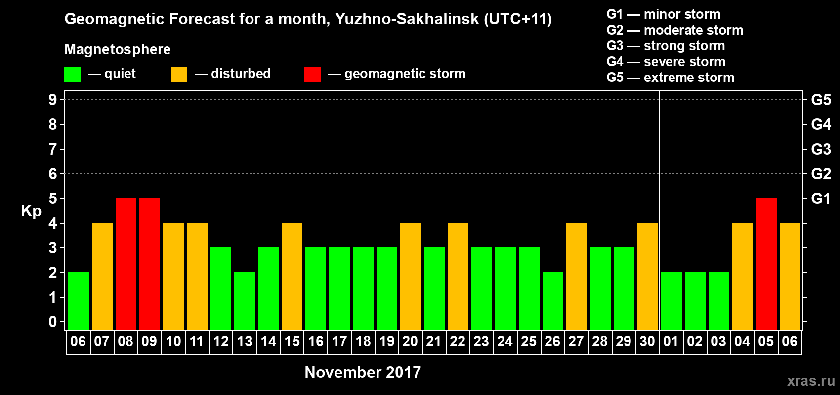 Forecast of the daily maximal value of geomagnetic index Kp for <b>1 month</b> (31 days) <b>from Nov 06, 2017 to Dec 06, 2017</b>