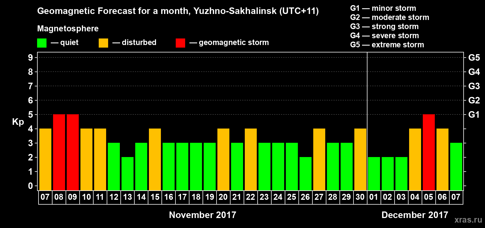 Forecast of the daily maximal value of geomagnetic index Kp for <b>1 month</b> (31 days) <b>from Nov 07, 2017 to Dec 07, 2017</b>