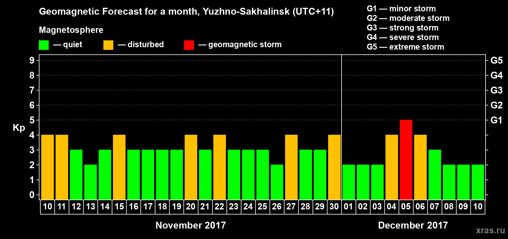 Forecast of the daily maximal value of geomagnetic index Kp for <b>1 month</b> (31 days) <b>from Nov 10, 2017 to Dec 10, 2017</b>