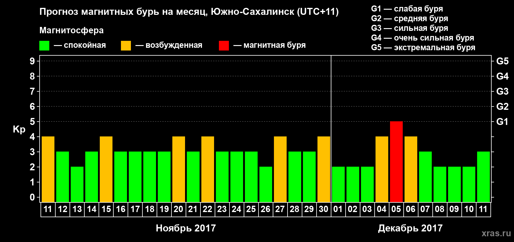 Прогноз максимального суточного геомагнитного индекса Kp на <b>1 месяц</b> (31 день) <b>с 11 ноября по 11 декабря 2017 г</b>