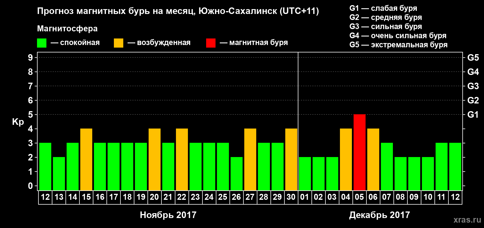 Прогноз максимального суточного геомагнитного индекса Kp на <b>1 месяц</b> (31 день) <b>с 12 ноября по 12 декабря 2017 г</b>