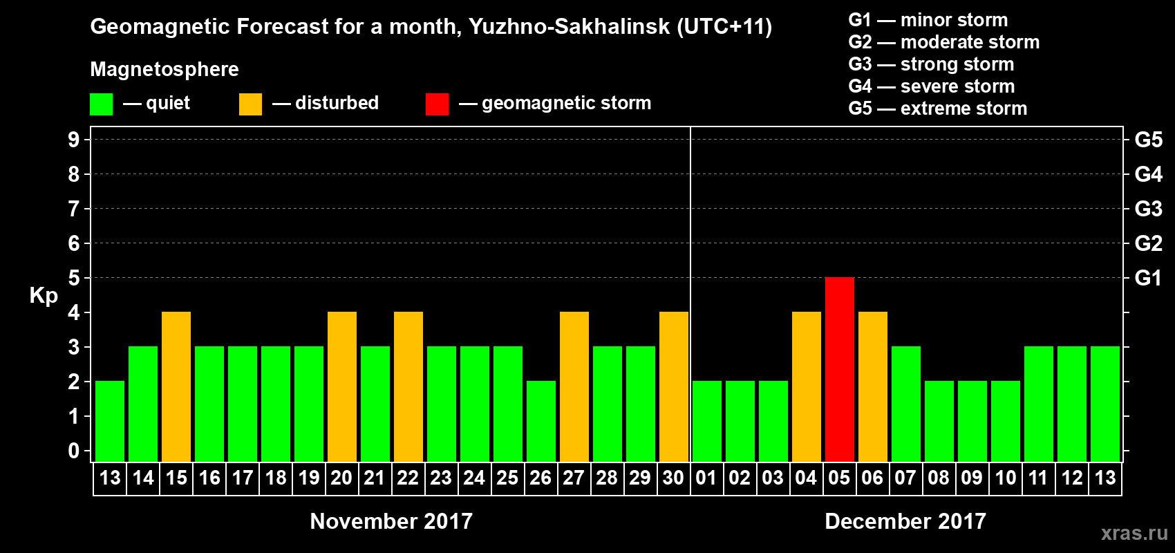 Forecast of the daily maximal value of geomagnetic index Kp for <b>1 month</b> (31 days) <b>from Nov 13, 2017 to Dec 13, 2017</b>