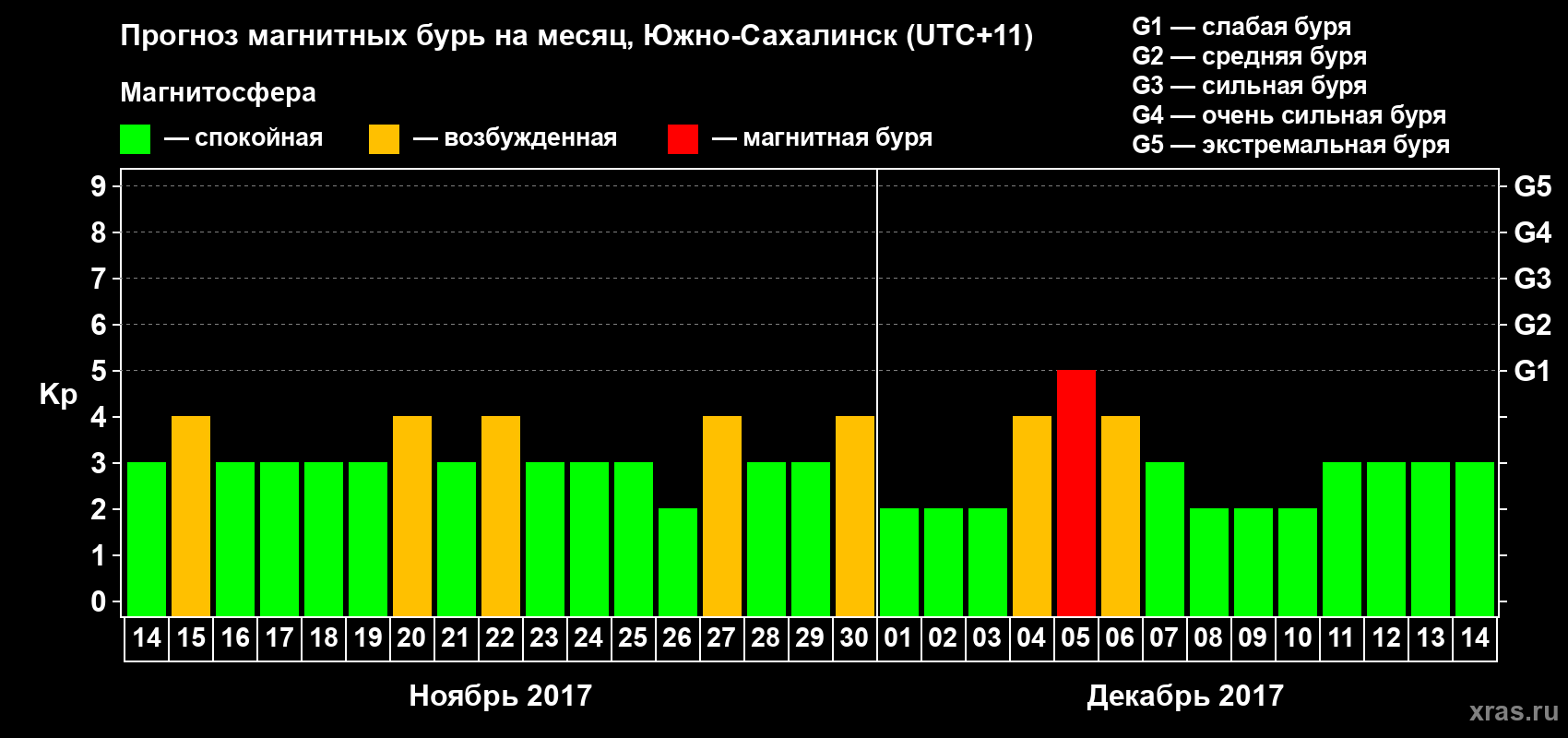 Прогноз максимального суточного геомагнитного индекса Kp на <b>1 месяц</b> (31 день) <b>с 14 ноября по 14 декабря 2017 г</b>