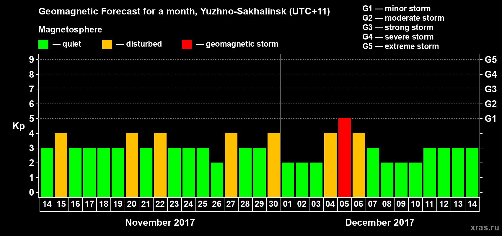 Forecast of the daily maximal value of geomagnetic index Kp for <b>1 month</b> (31 days) <b>from Nov 14, 2017 to Dec 14, 2017</b>