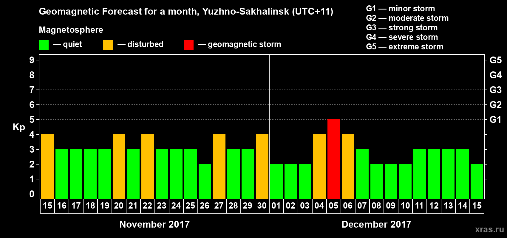 Forecast of the daily maximal value of geomagnetic index Kp for <b>1 month</b> (31 days) <b>from Nov 15, 2017 to Dec 15, 2017</b>