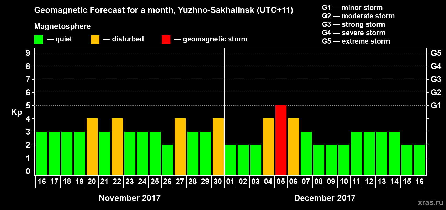 Forecast of the daily maximal value of geomagnetic index Kp for <b>1 month</b> (31 days) <b>from Nov 16, 2017 to Dec 16, 2017</b>