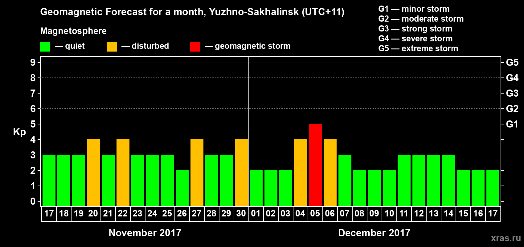 Forecast of the daily maximal value of geomagnetic index Kp for <b>1 month</b> (31 days) <b>from Nov 17, 2017 to Dec 17, 2017</b>