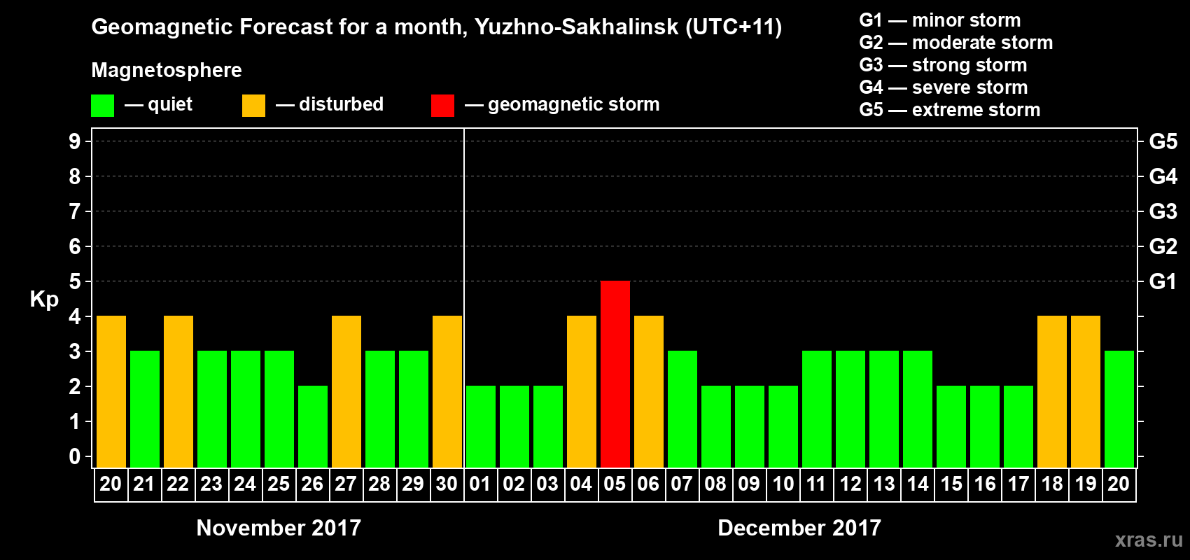 Forecast of the daily maximal value of geomagnetic index Kp for <b>1 month</b> (31 days) <b>from Nov 20, 2017 to Dec 20, 2017</b>