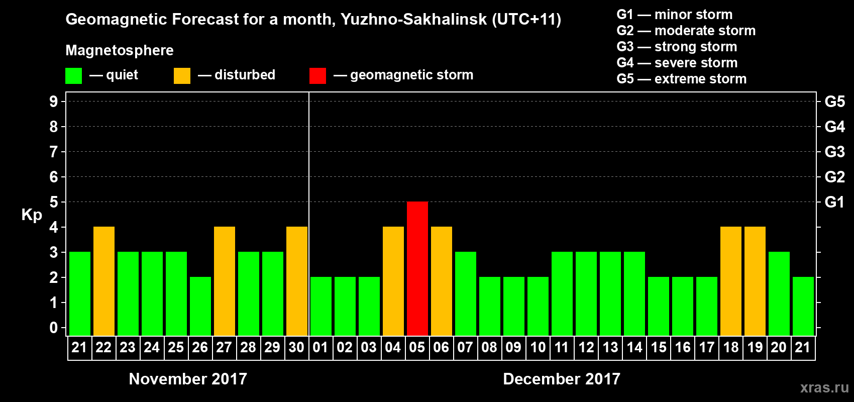 Forecast of the daily maximal value of geomagnetic index Kp for <b>1 month</b> (31 days) <b>from Nov 21, 2017 to Dec 21, 2017</b>