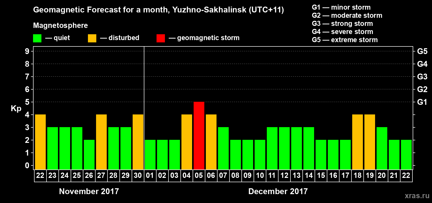 Forecast of the daily maximal value of geomagnetic index Kp for <b>1 month</b> (31 days) <b>from Nov 22, 2017 to Dec 22, 2017</b>