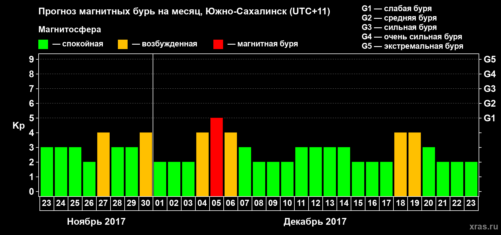 Прогноз максимального суточного геомагнитного индекса Kp на <b>1 месяц</b> (31 день) <b>с 23 ноября по 23 декабря 2017 г</b>