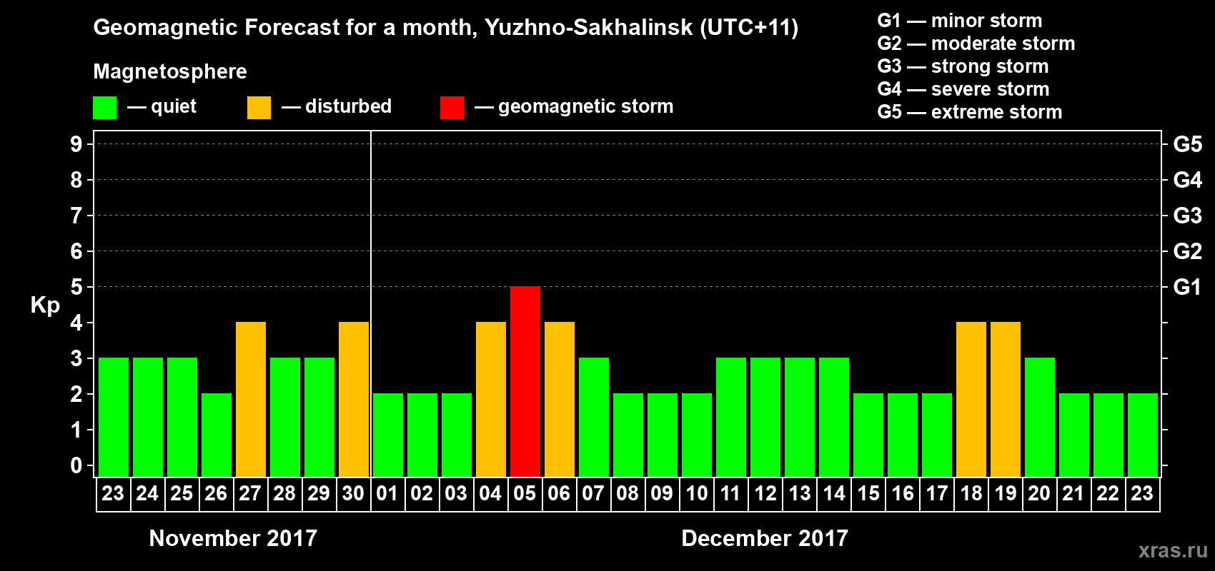 Forecast of the daily maximal value of geomagnetic index Kp for <b>1 month</b> (31 days) <b>from Nov 23, 2017 to Dec 23, 2017</b>
