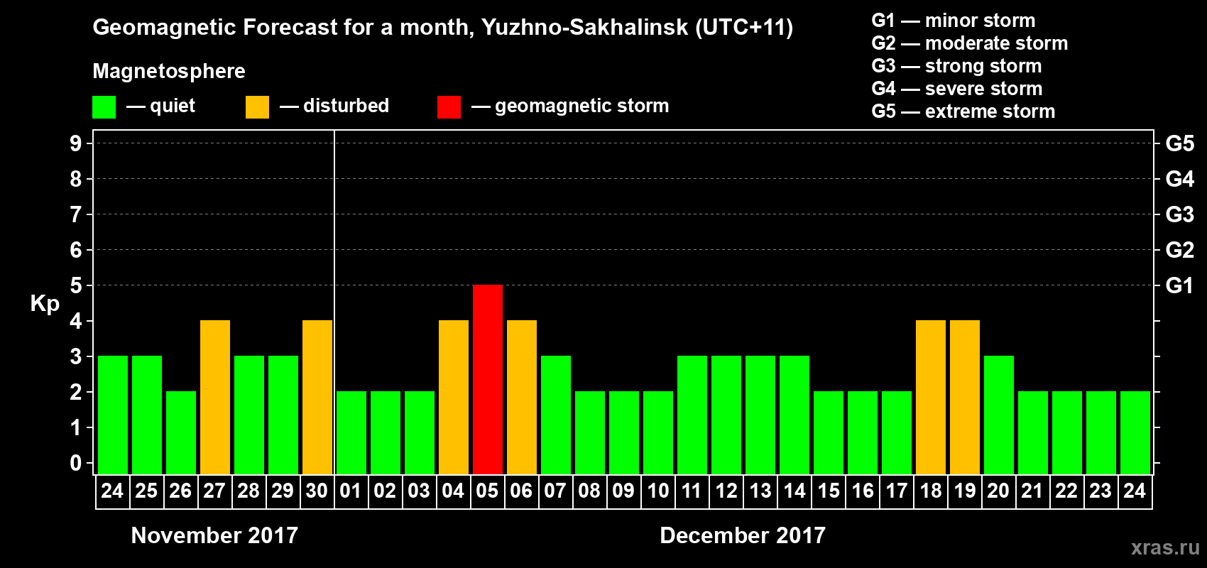 Forecast of the daily maximal value of geomagnetic index Kp for <b>1 month</b> (31 days) <b>from Nov 24, 2017 to Dec 24, 2017</b>