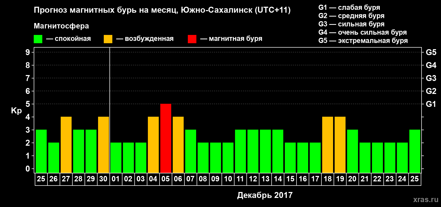 Прогноз максимального суточного геомагнитного индекса Kp на <b>1 месяц</b> (31 день) <b>с 25 ноября по 25 декабря 2017 г</b>