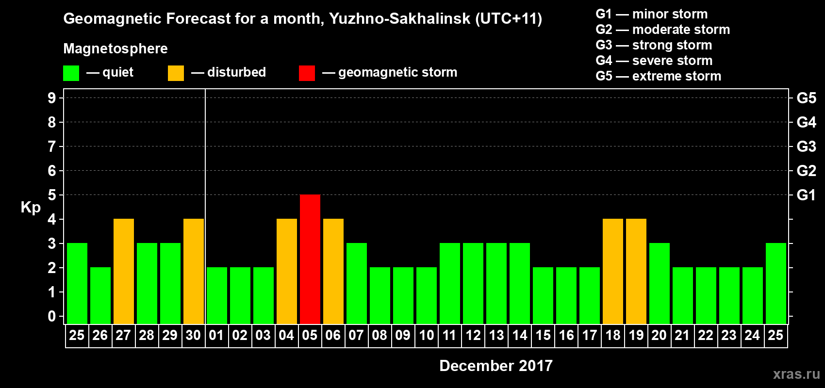 Forecast of the daily maximal value of geomagnetic index Kp for <b>1 month</b> (31 days) <b>from Nov 25, 2017 to Dec 25, 2017</b>
