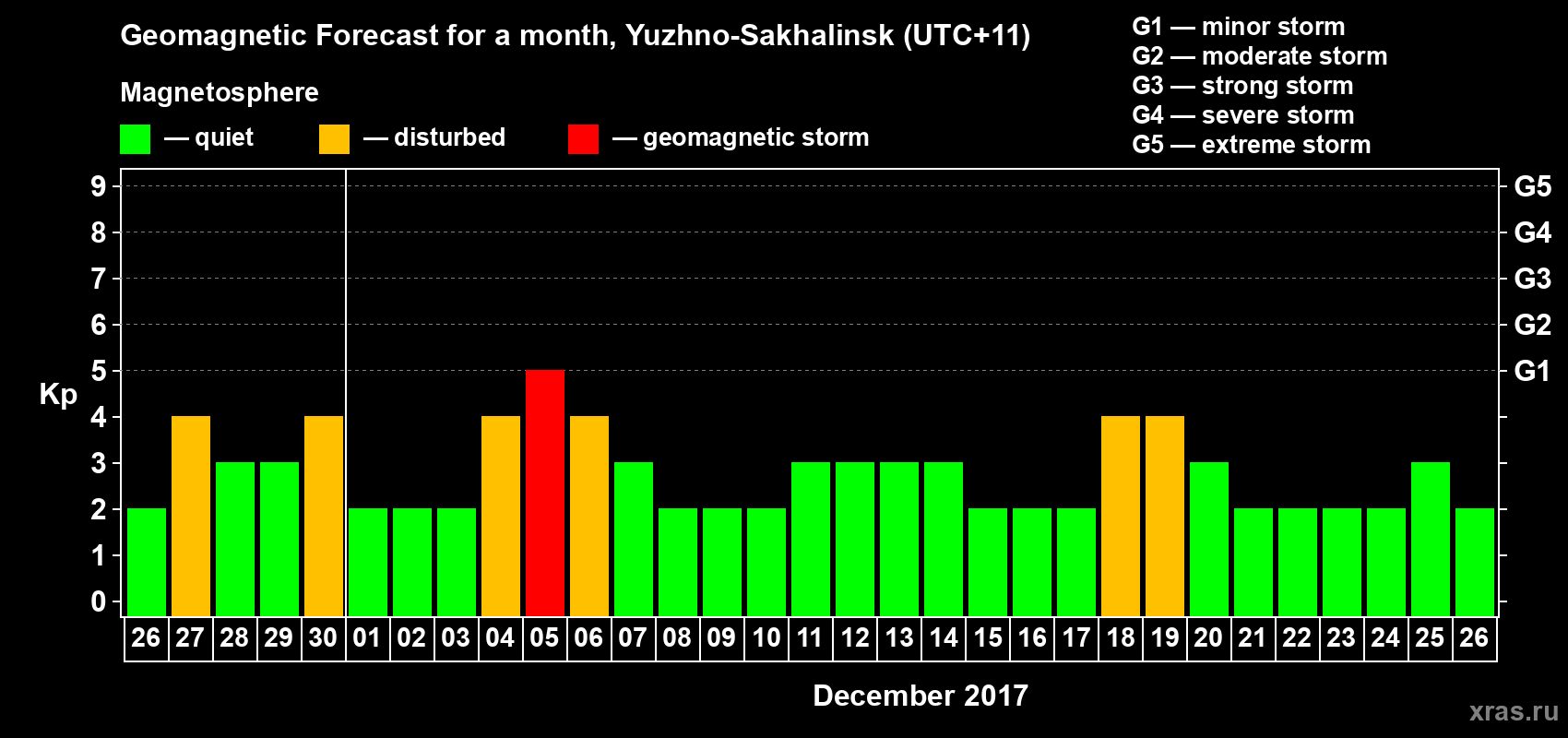 Forecast of the daily maximal value of geomagnetic index Kp for <b>1 month</b> (31 days) <b>from Nov 26, 2017 to Dec 26, 2017</b>