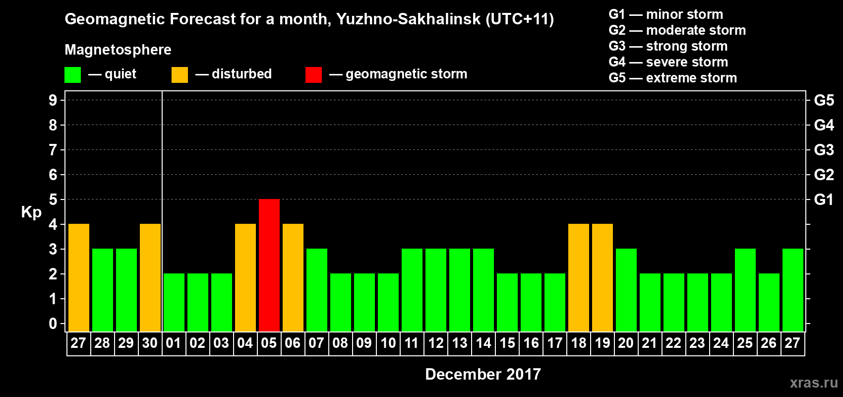 Forecast of the daily maximal value of geomagnetic index Kp for <b>1 month</b> (31 days) <b>from Nov 27, 2017 to Dec 27, 2017</b>