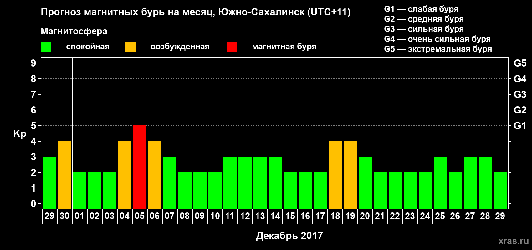 Прогноз максимального суточного геомагнитного индекса Kp на <b>1 месяц</b> (31 день) <b>с 29 ноября по 29 декабря 2017 г</b>
