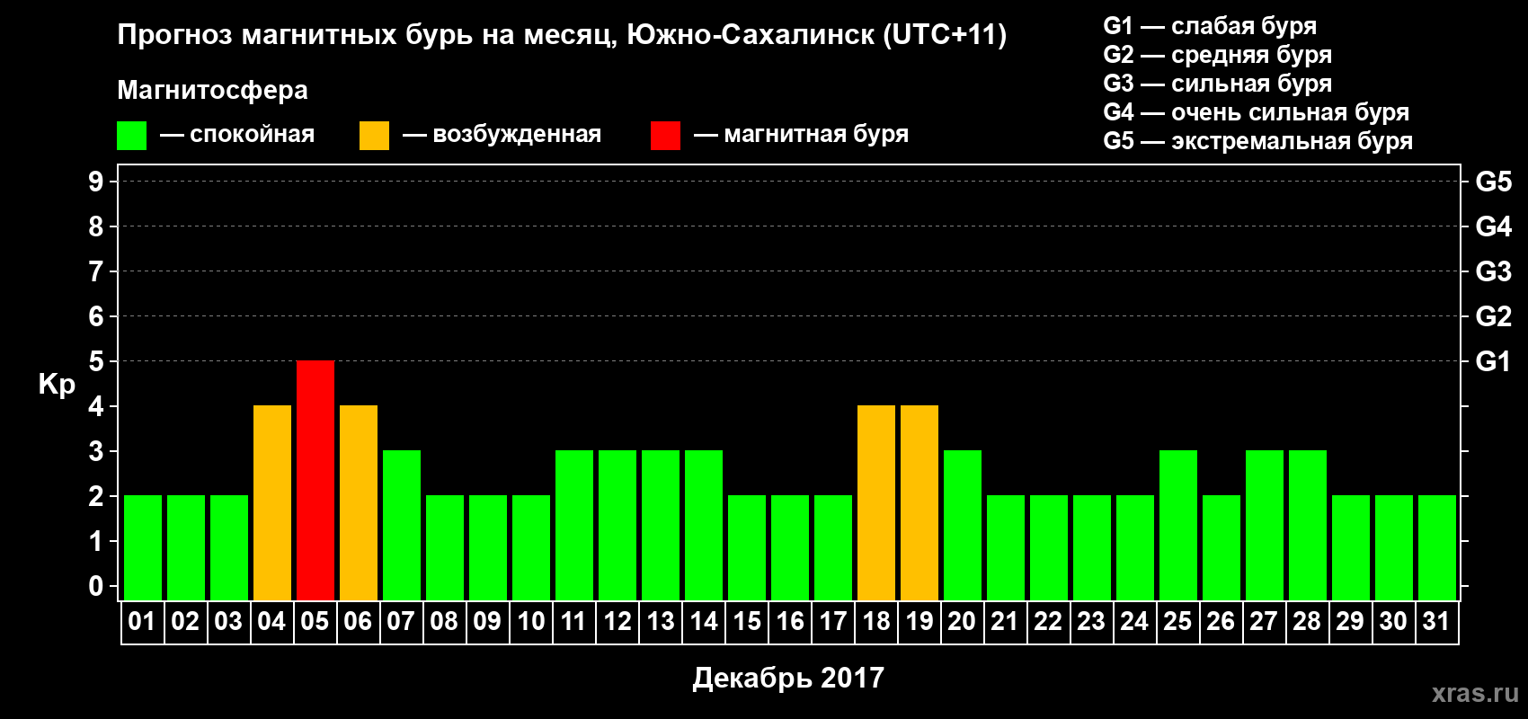 Прогноз максимального суточного геомагнитного индекса Kp на <b>1 месяц</b> (31 день) <b>с 01 декабря по 31 декабря 2017 г</b>
