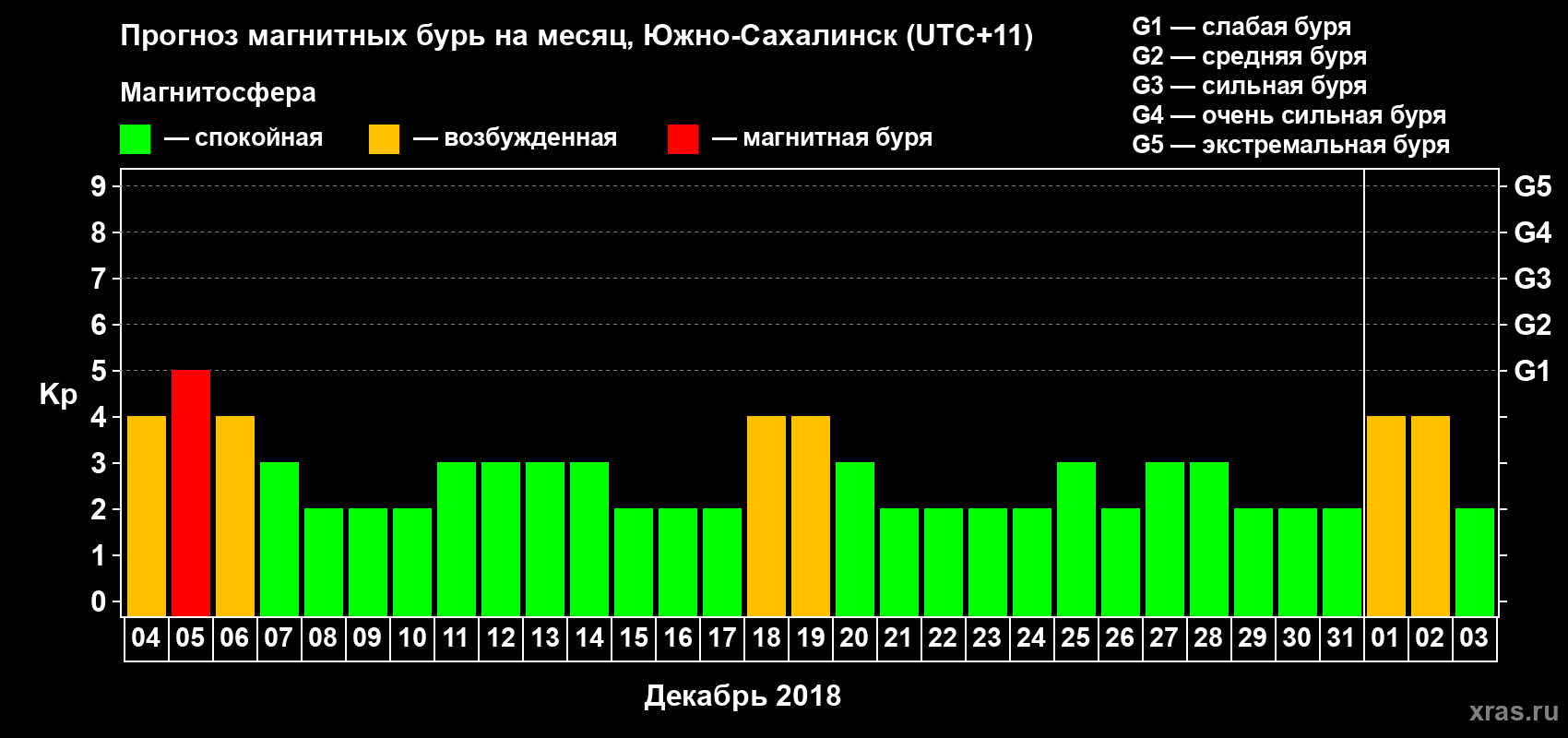 Прогноз максимального суточного геомагнитного индекса Kp на <b>1 месяц</b> (31 день) <b>с 04 декабря 2017 г по 03 января 2018 г</b>