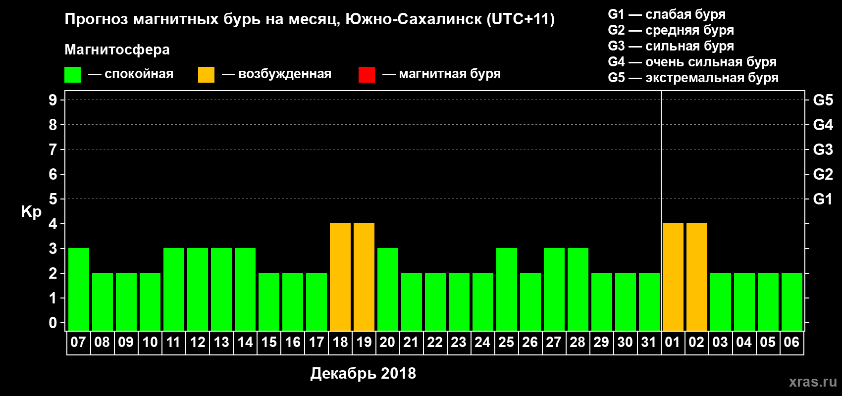 Прогноз максимального суточного геомагнитного индекса Kp на <b>1 месяц</b> (31 день) <b>с 07 декабря 2017 г по 06 января 2018 г</b>
